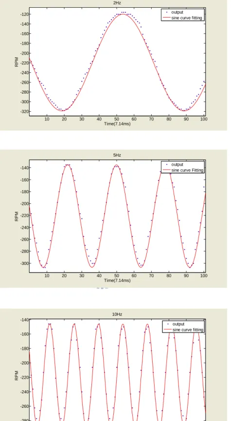圖 3.3-1  馬達輸入電壓信號 Vo (t)=(-3)sin(2 ft)+(-6) 1 π 時，各頻率所估測 出的馬達輸出轉速信號函數 y  和真實馬達轉速信號波形比較圖。